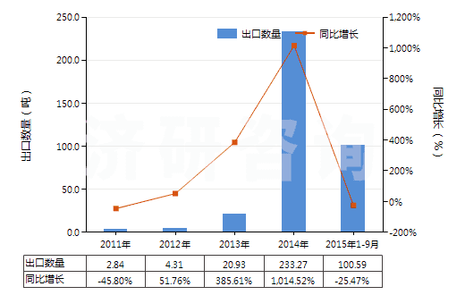 2011-2015年9月中國其他丙二酰脲的衍生物及它們的鹽(HS29335400)出口量及增速統(tǒng)計